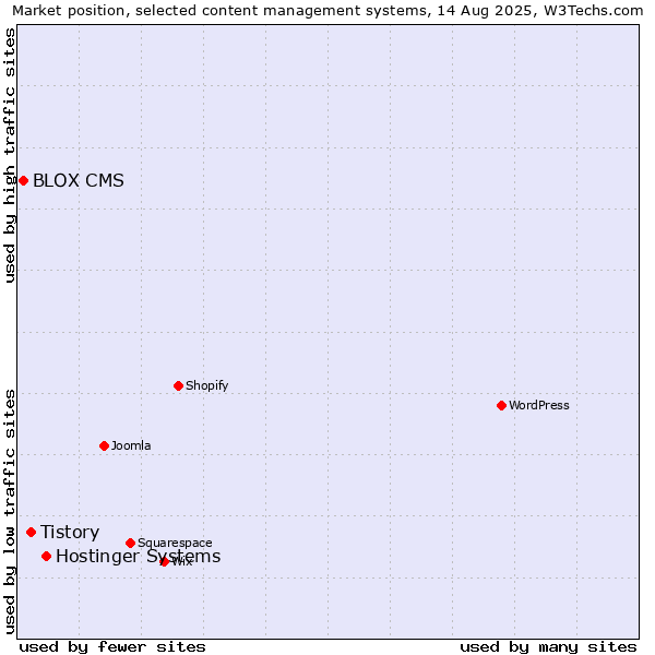 Market position of Hostinger Systems vs. Tistory vs. BLOX CMS