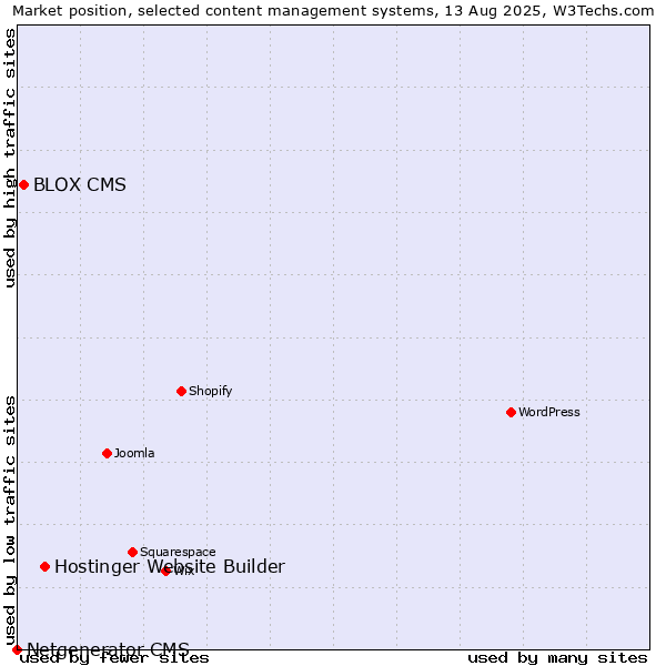Market position of Hostinger Website Builder vs. BLOX CMS vs. Netgenerator CMS
