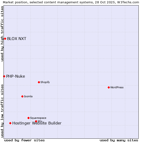Market position of Hostinger Website Builder vs. BLOX NXT vs. PHP-Nuke