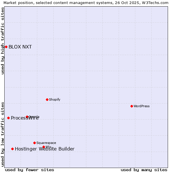 Market position of Hostinger Website Builder vs. ProcessWire vs. BLOX NXT