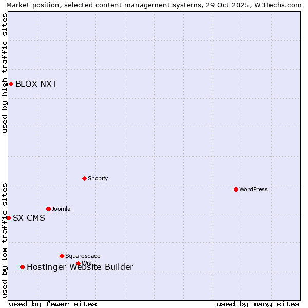 Market position of Hostinger Website Builder vs. BLOX NXT vs. SX CMS