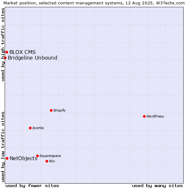 Market position of NetObjects vs. BLOX CMS vs. Bridgeline Unbound