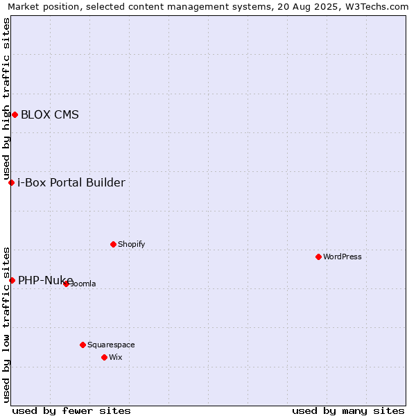 Market position of BLOX CMS vs. PHP-Nuke vs. i-Box Portal Builder
