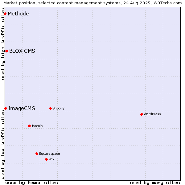 Market position of BLOX CMS vs. ImageCMS vs. Méthode