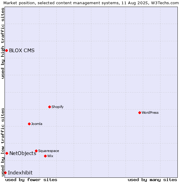 Market position of NetObjects vs. BLOX CMS vs. Indexhibit