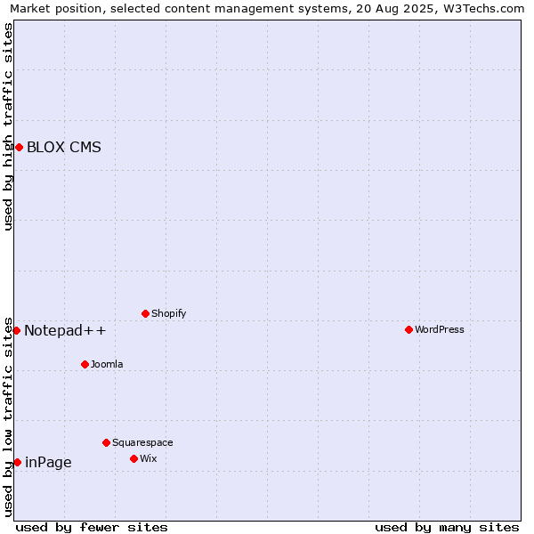 Market position of BLOX CMS vs. inPage vs. Notepad++