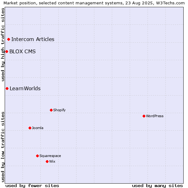 Market position of Intercom Articles vs. LearnWorlds vs. BLOX CMS