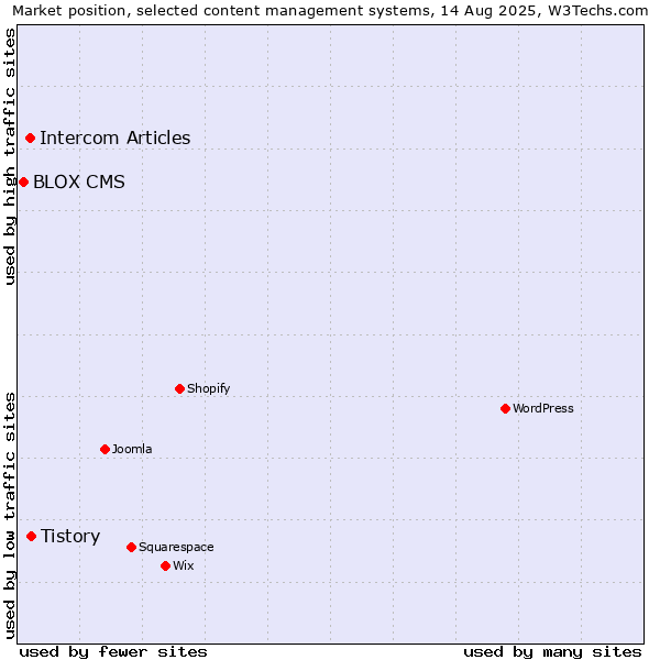 Market position of Tistory vs. Intercom Articles vs. BLOX CMS