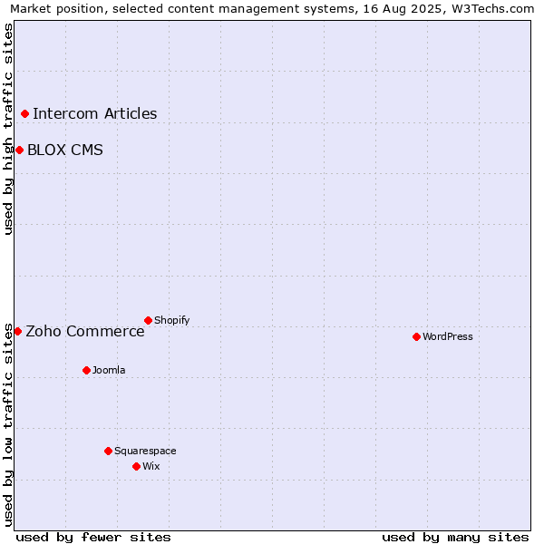Market position of Intercom Articles vs. BLOX CMS vs. Zoho Commerce