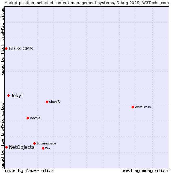 Market position of Jekyll vs. NetObjects vs. BLOX CMS