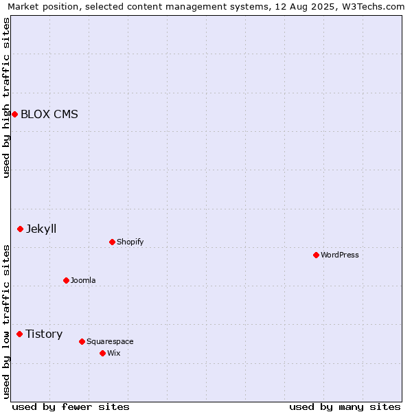 Market position of Jekyll vs. Tistory vs. BLOX CMS