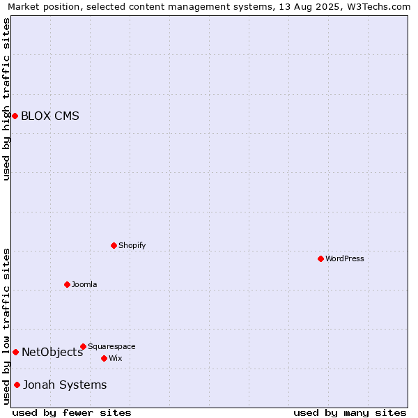 Market position of Jonah Systems vs. NetObjects vs. BLOX CMS