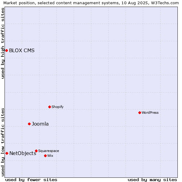 Market position of Joomla vs. NetObjects vs. BLOX CMS