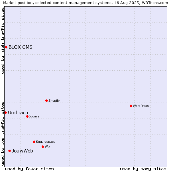 Market position of JouwWeb vs. BLOX CMS vs. Umbraco
