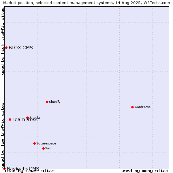 Market position of LearnPress vs. BLOX CMS vs. Navigate CMS