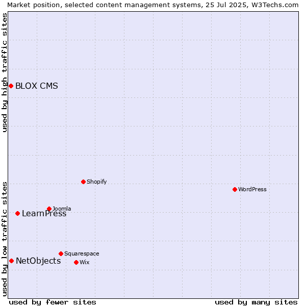 Market position of LearnPress vs. NetObjects vs. BLOX CMS