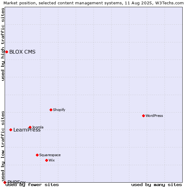 Market position of LearnPress vs. BLOX CMS vs. PHPFox