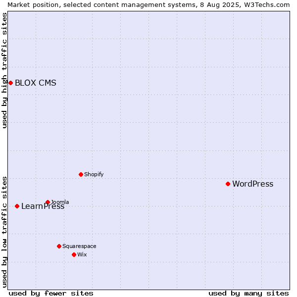 Market position of WordPress vs. LearnPress vs. BLOX CMS