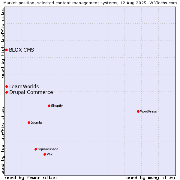 Market position of Drupal Commerce vs. LearnWorlds vs. BLOX CMS