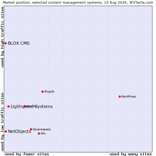 Market position of Lightspeed Systems vs. NetObjects vs. BLOX CMS