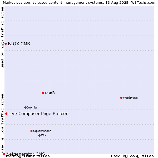 Market position of Live Composer Page Builder vs. BLOX CMS vs. Netgenerator CMS