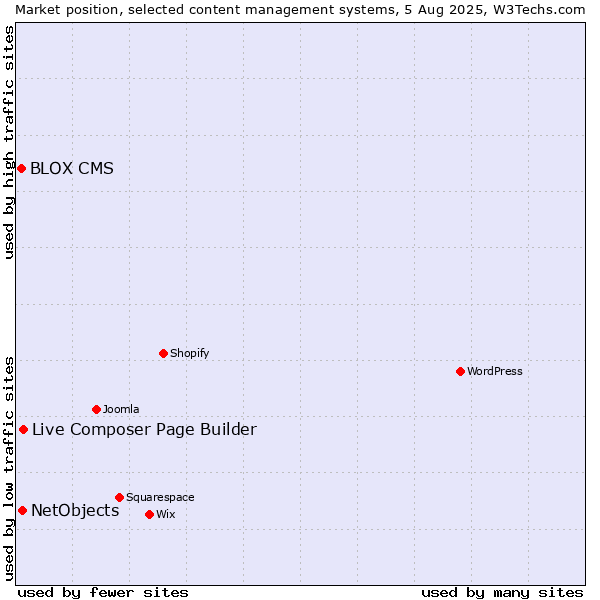 Market position of Live Composer Page Builder vs. NetObjects vs. BLOX CMS
