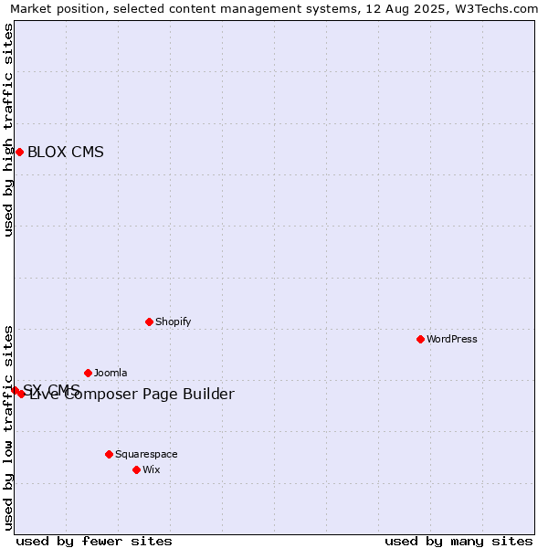 Market position of Live Composer Page Builder vs. BLOX CMS vs. SX CMS