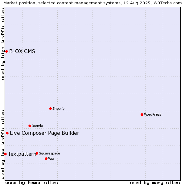 Market position of Live Composer Page Builder vs. BLOX CMS vs. Textpattern