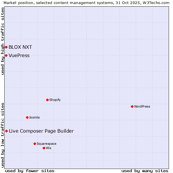 Market position of Live Composer Page Builder vs. BLOX NXT vs. VuePress