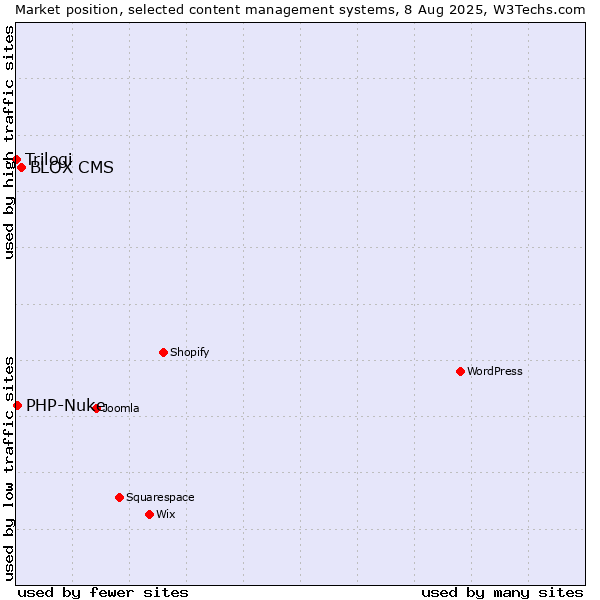 Market position of BLOX CMS vs. PHP-Nuke vs. Trilogi