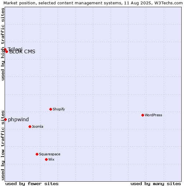 Market position of BLOX CMS vs. phpwind vs. Trilogi