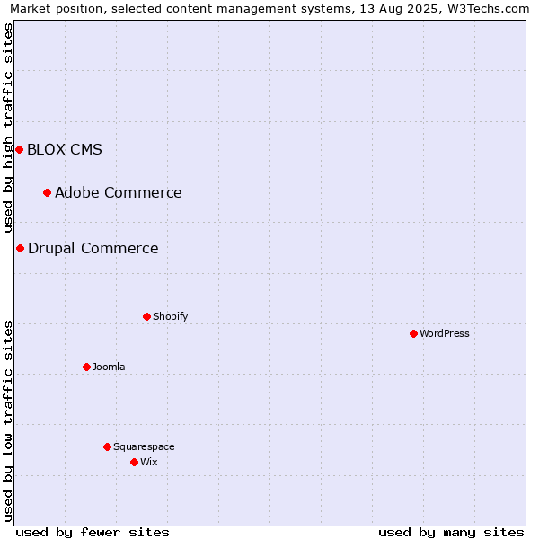 Market position of Adobe Commerce vs. Drupal Commerce vs. BLOX CMS
