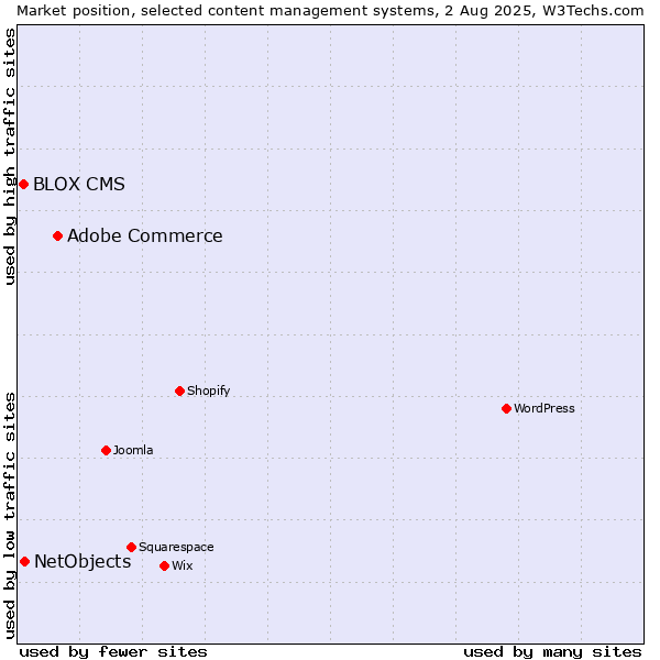 Market position of Adobe Commerce vs. NetObjects vs. BLOX CMS