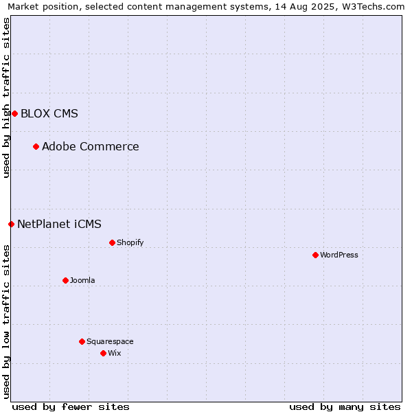 Market position of Adobe Commerce vs. BLOX CMS vs. NetPlanet iCMS