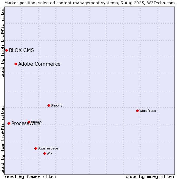 Market position of Adobe Commerce vs. ProcessWire vs. BLOX CMS