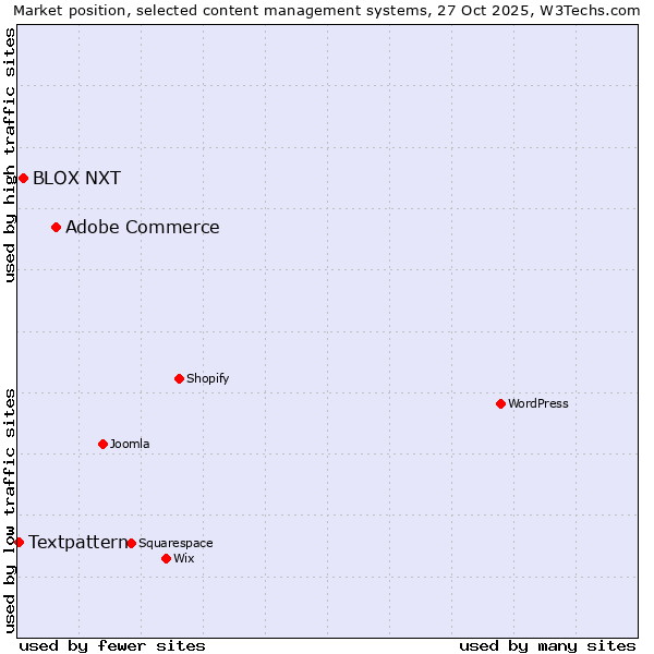 Market position of Adobe Commerce vs. BLOX NXT vs. Textpattern
