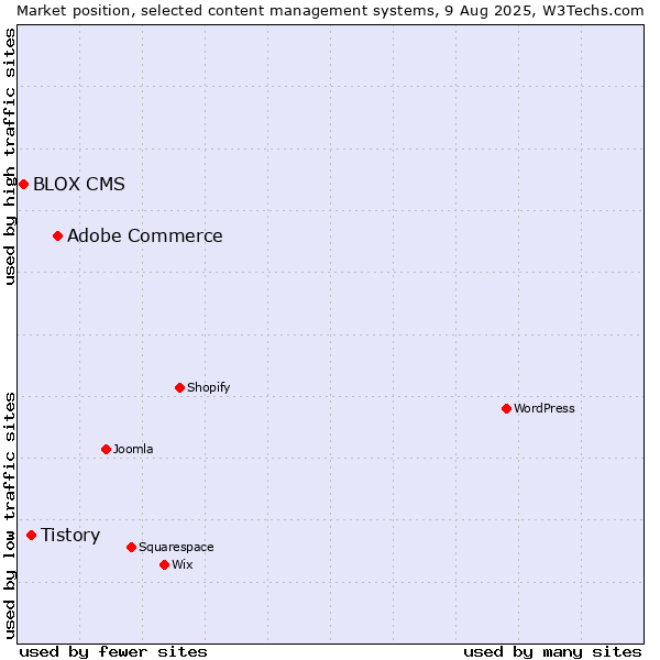 Market position of Adobe Commerce vs. Tistory vs. BLOX CMS