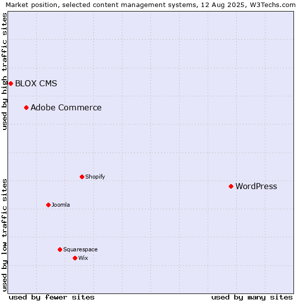Market position of WordPress vs. Adobe Commerce vs. BLOX CMS