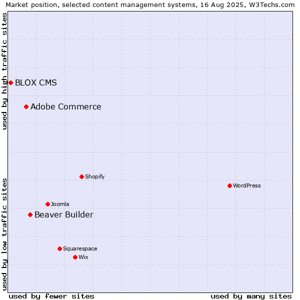 Market position of Beaver Builder vs. Adobe Commerce vs. BLOX CMS