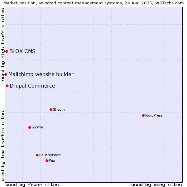 Market position of Drupal Commerce vs. BLOX CMS vs. Mailchimp website builder