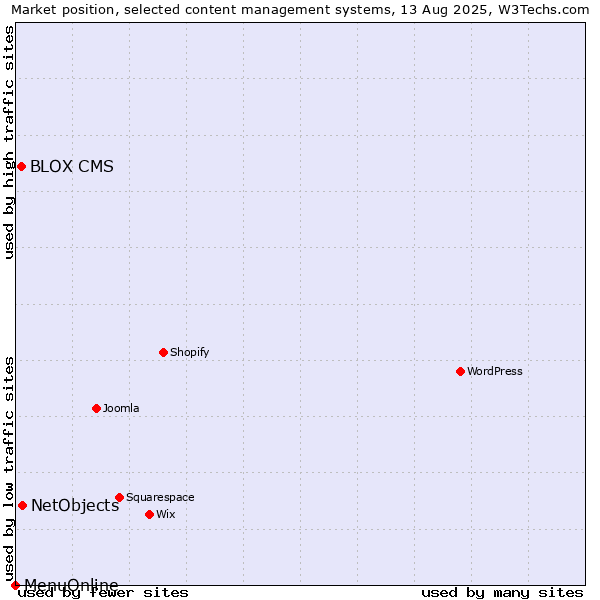 Market position of NetObjects vs. BLOX CMS vs. MenuOnline