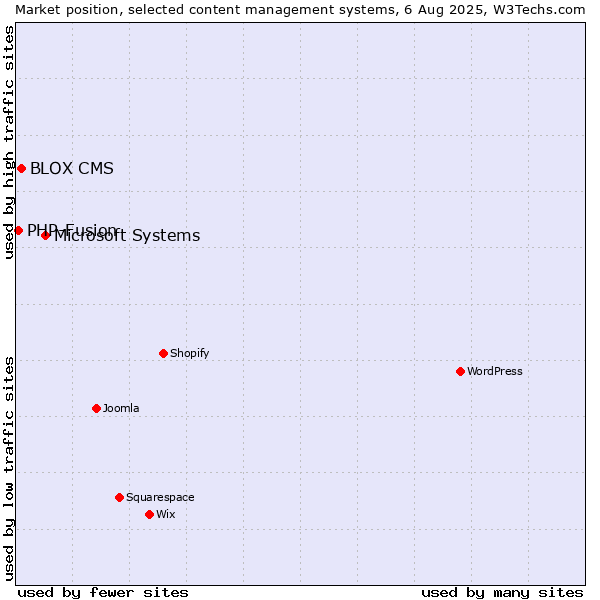 Market position of Microsoft Systems vs. BLOX CMS vs. PHP-Fusion