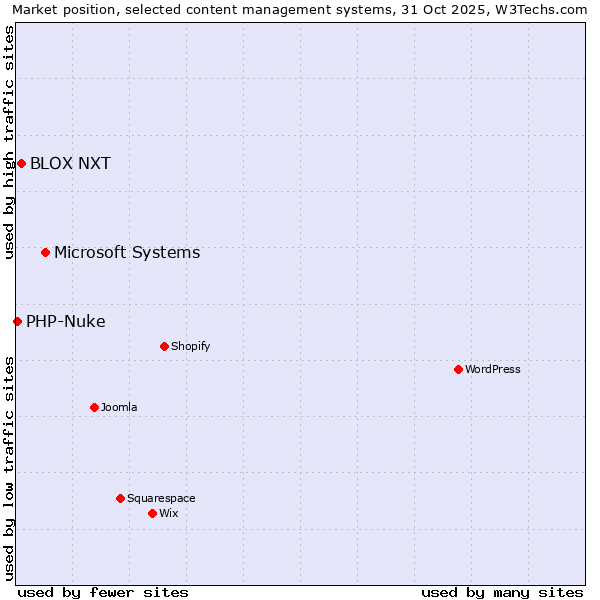 Market position of Microsoft Systems vs. BLOX NXT vs. PHP-Nuke