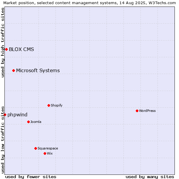 Market position of Microsoft Systems vs. BLOX CMS vs. phpwind