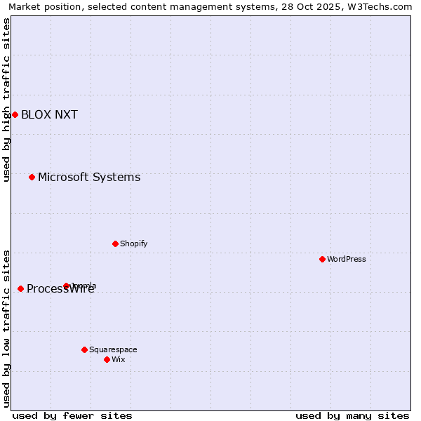 Market position of Microsoft Systems vs. ProcessWire vs. BLOX NXT