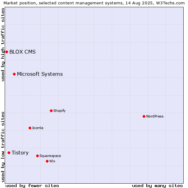 Market position of Microsoft Systems vs. Tistory vs. BLOX CMS
