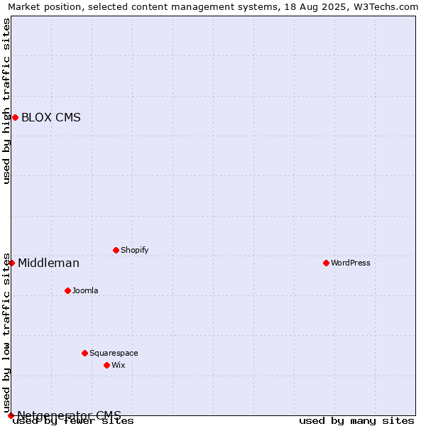 Market position of BLOX CMS vs. Middleman vs. Netgenerator CMS