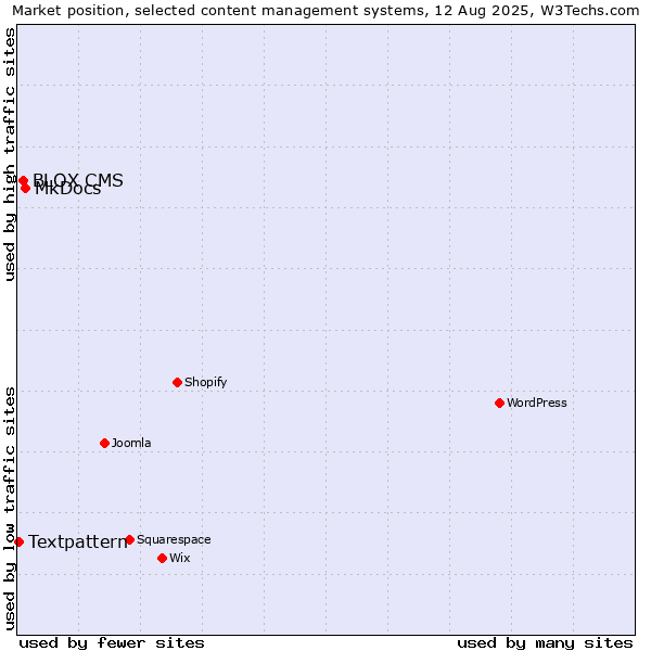 Market position of MkDocs vs. BLOX CMS vs. Textpattern