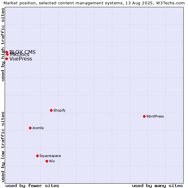 Market position of MkDocs vs. BLOX CMS vs. VuePress