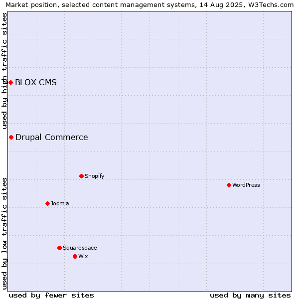 Market position of Drupal Commerce vs. BLOX CMS